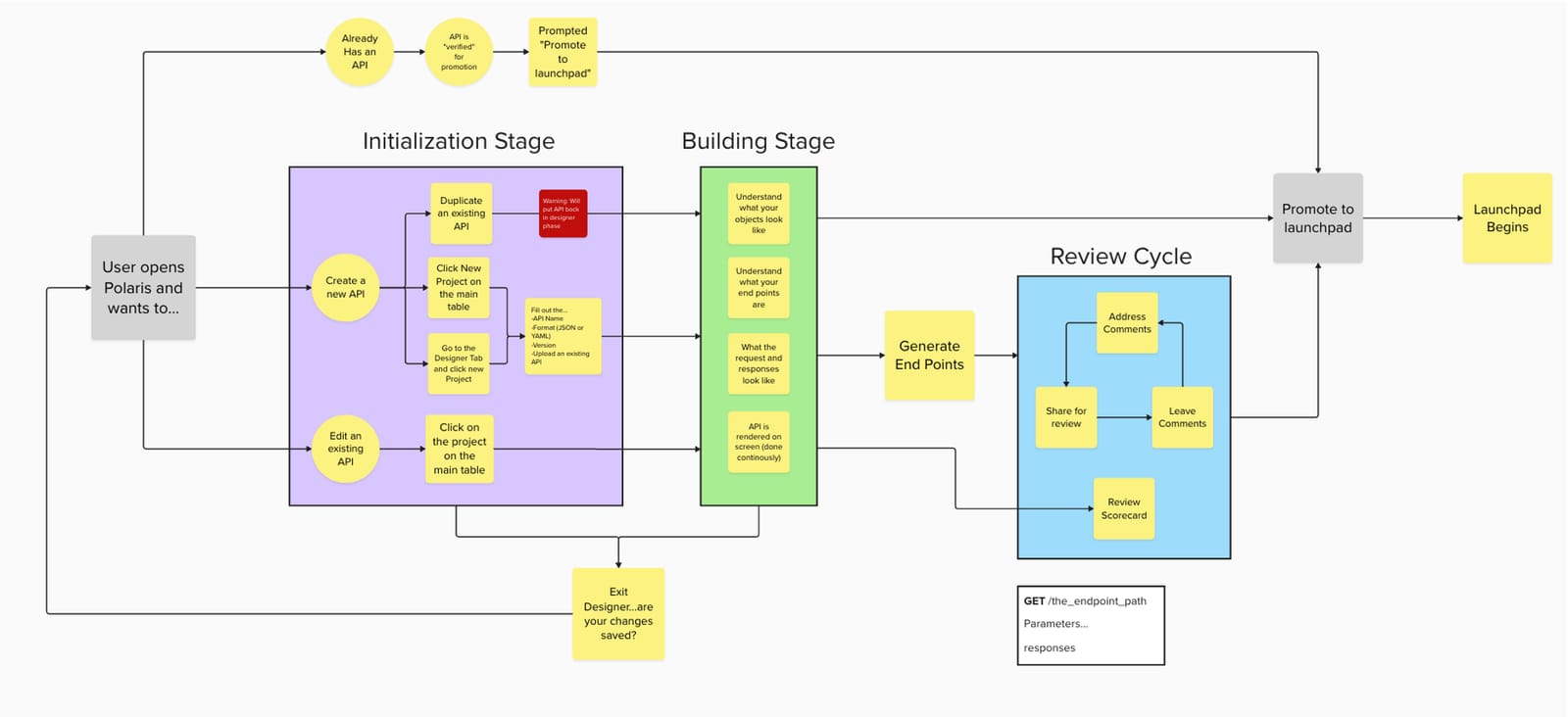 Workflow map of the steps developers take to build an API at 84.51°